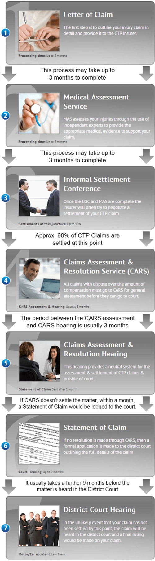 A clear infographic details the Compulsory Third Party (CTP) claim process with labeled sections, icons, and arrows, guiding you step by step from Letter of Claim to District Court Hearing. A clear infographic details the Compulsory Third Party (CTP) claim process with labeled sections, icons, and arrows, guiding you step by step from Letter of Claim to District Court Hearing.
